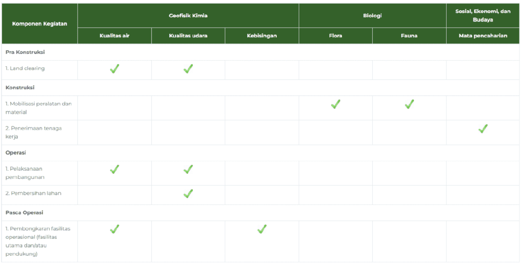 identifikasi dampak ukl upl